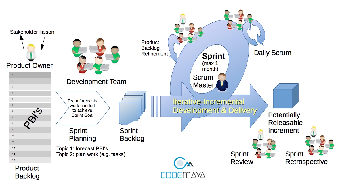 Apply for project manager agile scrum master agile scrum master