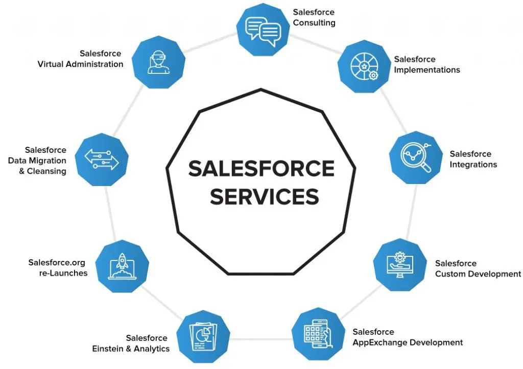 Salesforce Development